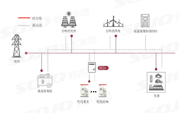 直流耦合工商業(yè)儲能系統(tǒng)應(yīng)用解決方案